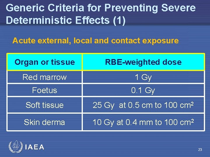 Generic Criteria for Preventing Severe Deterministic Effects (1) Acute external, local and contact exposure