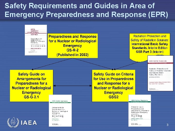 Safety Requirements and Guides in Area of Emergency Preparedness and Response (EPR) 3 