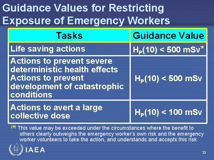 Guidance Values for Restricting Exposure of Emergency Workers Tasks Life saving actions Actions to