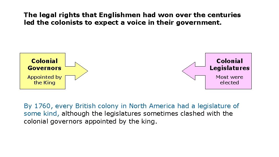 The legal rights that Englishmen had won over the centuries led the colonists to