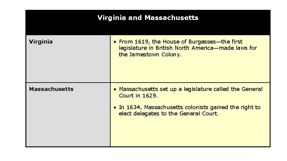 Virginia and Massachusetts Virginia • From 1619, the House of Burgesses—the first legislature in