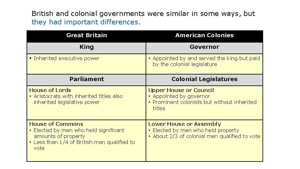 British and colonial governments were similar in some ways, but they had important differences.
