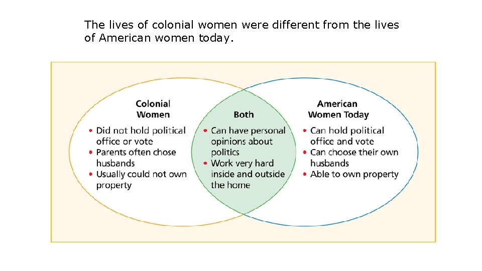 The lives of colonial women were different from the lives of American women today.