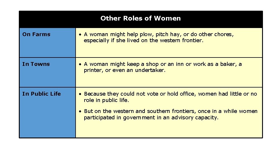 Other Roles of Women On Farms • A woman might help plow, pitch hay,