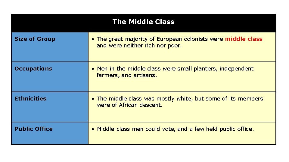 The Middle Class Size of Group • The great majority of European colonists were