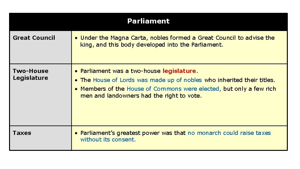 Parliament Great Council • Under the Magna Carta, nobles formed a Great Council to