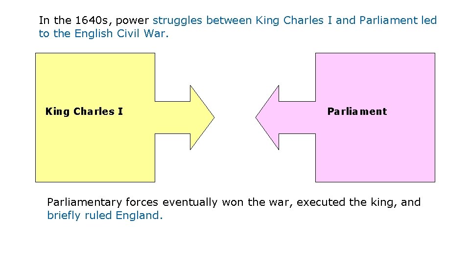 In the 1640 s, power struggles between King Charles I and Parliament led to