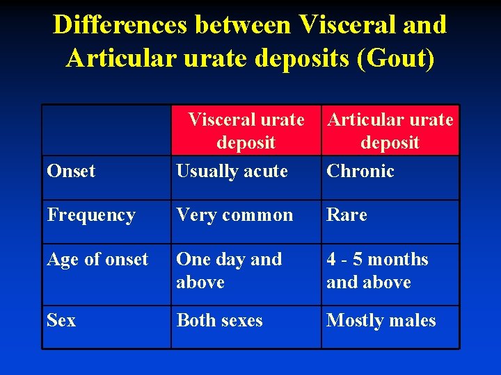Differences between Visceral and Articular urate deposits (Gout) Onset Visceral urate deposit Usually acute