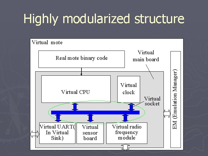 Highly modularized structure Virtual mote Virtual CPU Virtual UART( In Virtual Sink) Virtual sensor