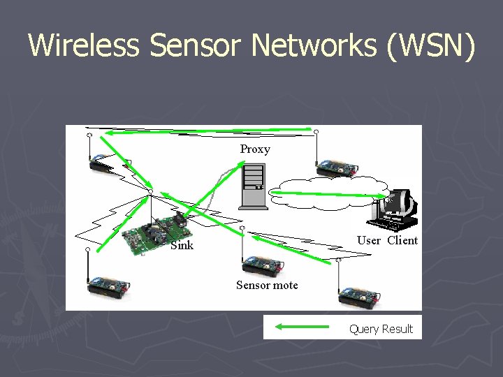 Wireless Sensor Networks (WSN) Proxy User Client Sink Sensor mote Query Result 