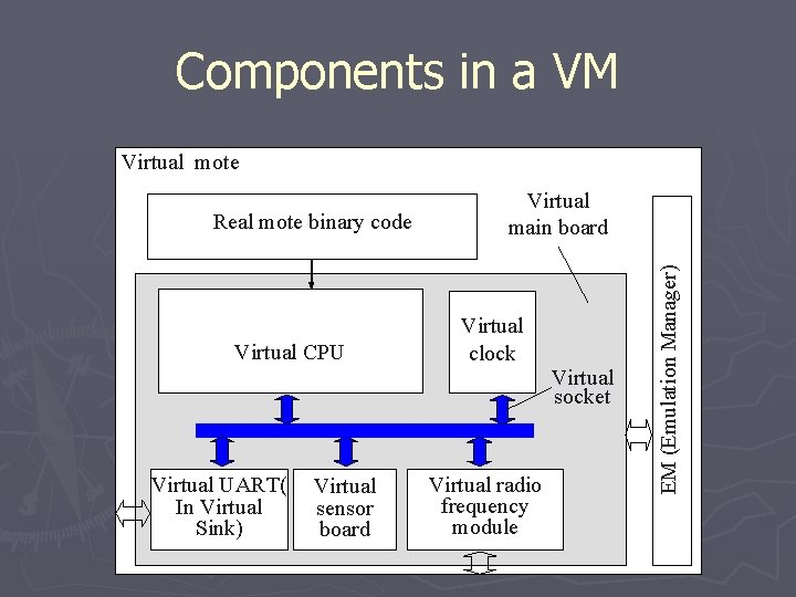 Components in a VM Virtual mote Virtual CPU Virtual UART( In Virtual Sink) Virtual