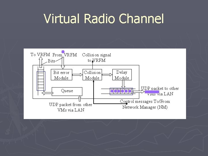 Virtual Radio Channel To VRFM From VRFM Bits Bit error Module Collision signal to