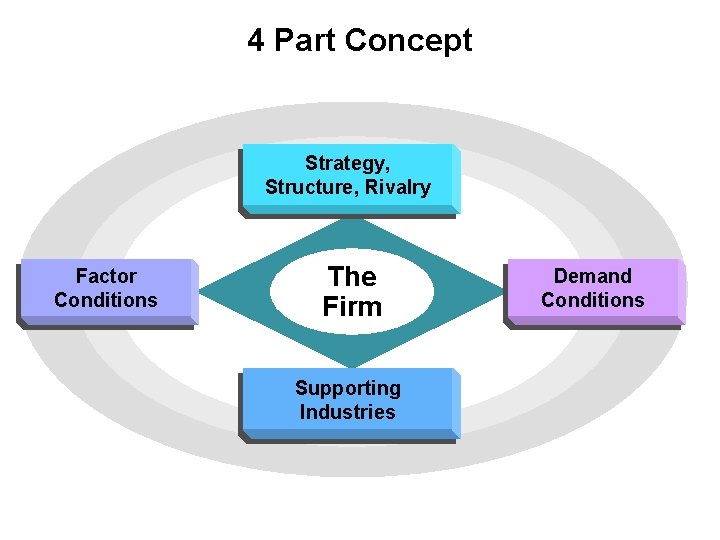 4 Part Concept Strategy, Structure, Rivalry Factor Conditions The Firm Supporting Industries Demand Conditions