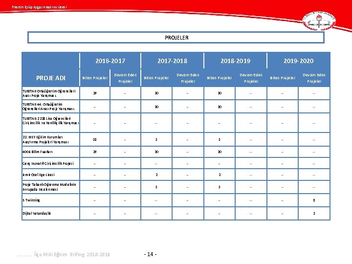 Mersin Eyüp Aygar Anadolu Lisesi PROJELER 2016 -2017 -2018 -2019 -2020 Biten Projeler Devam