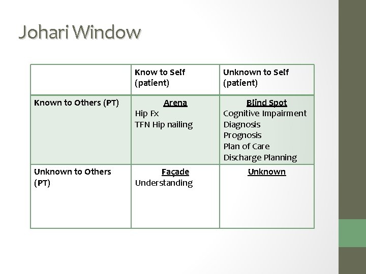 Johari Window Know to Self (patient) Known to Others (PT) Unknown to Others (PT)
