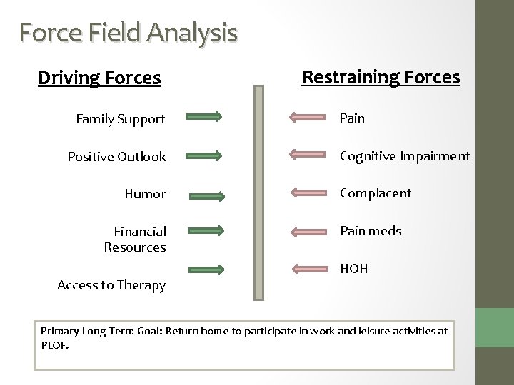 Force Field Analysis Driving Forces Family Support Positive Outlook Humor Financial Resources Access to