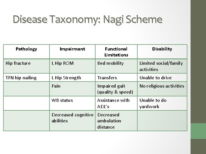 Disease Taxonomy: Nagi Scheme Pathology Impairment Functional Limitations Disability Hip fracture L Hip ROM