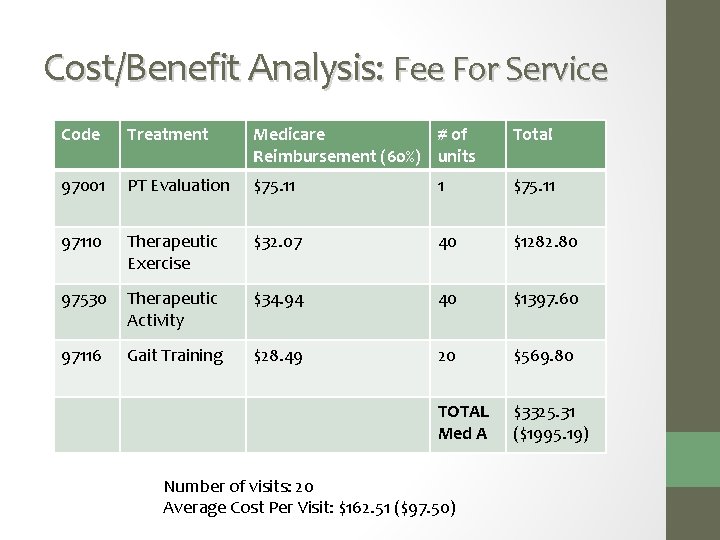 Cost/Benefit Analysis: Fee For Service Code Treatment Medicare # of Reimbursement (60%) units Total