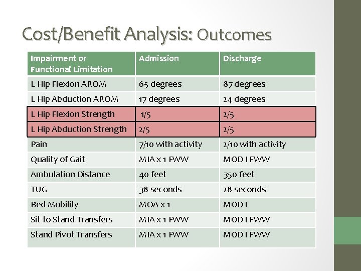 Cost/Benefit Analysis: Outcomes Impairment or Functional Limitation Admission Discharge L Hip Flexion AROM 65