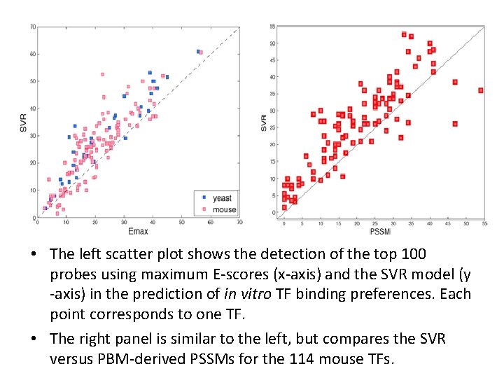  • The left scatter plot shows the detection of the top 100 probes
