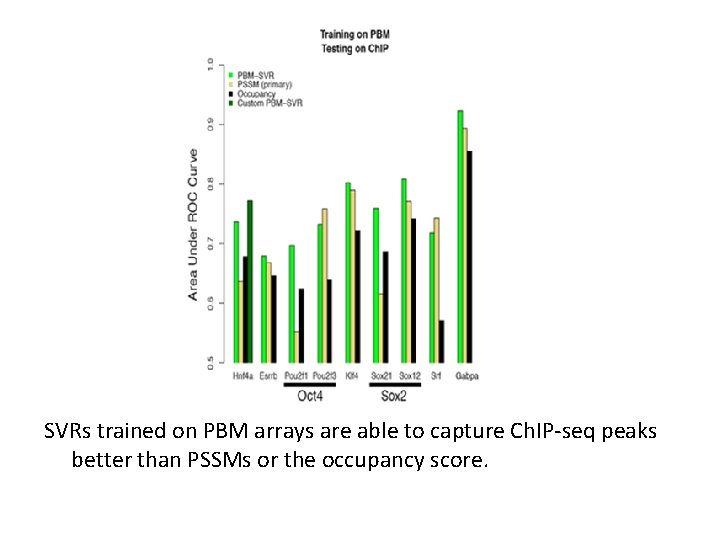 SVRs trained on PBM arrays are able to capture Ch. IP-seq peaks better than