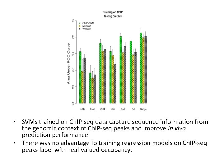  • SVMs trained on Ch. IP-seq data capture sequence information from the genomic