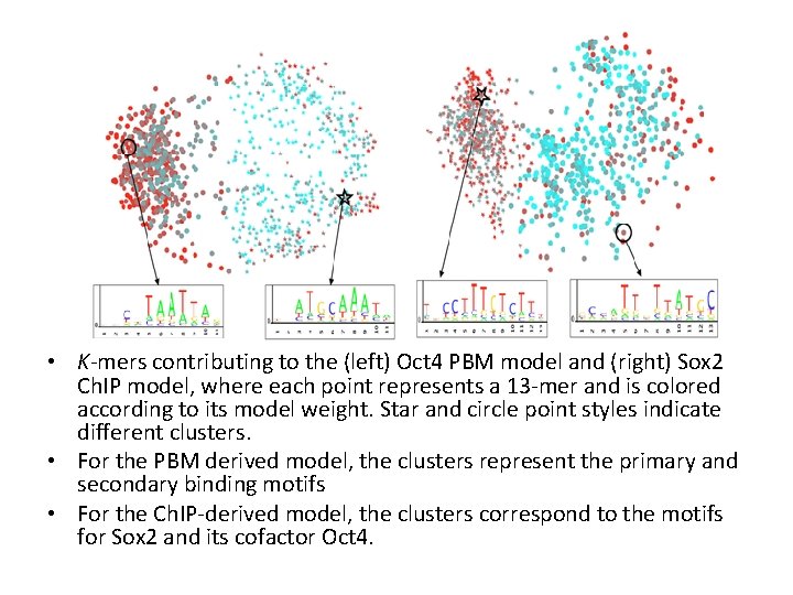  • K-mers contributing to the (left) Oct 4 PBM model and (right) Sox
