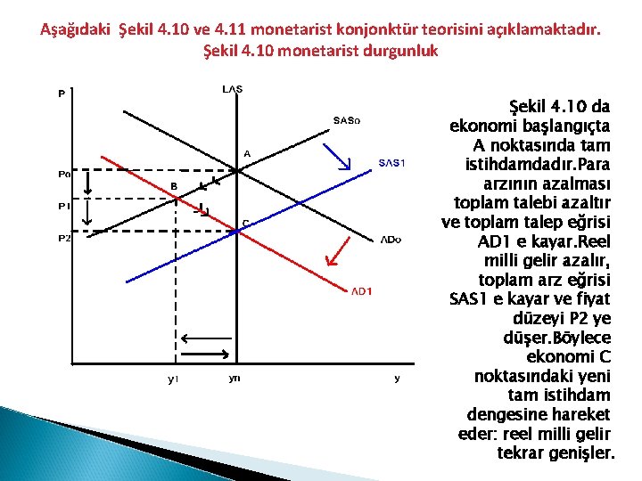 Aşağıdaki Şekil 4. 10 ve 4. 11 monetarist konjonktür teorisini açıklamaktadır. Şekil 4. 10