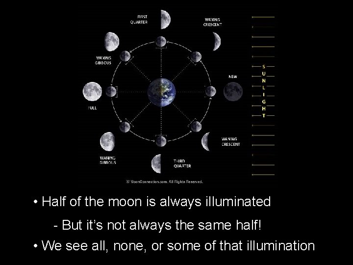 • Half of the moon is always illuminated - But it’s not always