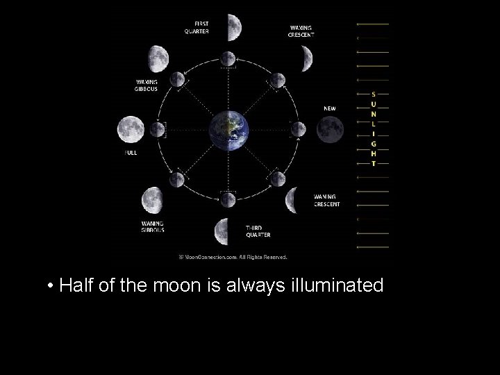  • Half of the moon is always illuminated 
