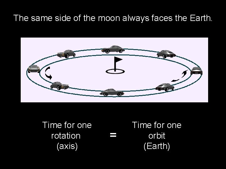 The same side of the moon always faces the Earth. Time for one rotation