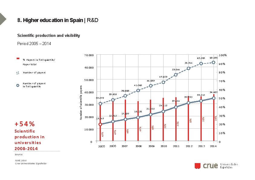 8. Higher education in Spain | R&D Scientific production and visibility Period 2005 –