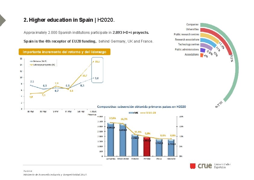 2. Higher education in Spain | H 2020. Approximately 2. 000 Spanish institutions participate