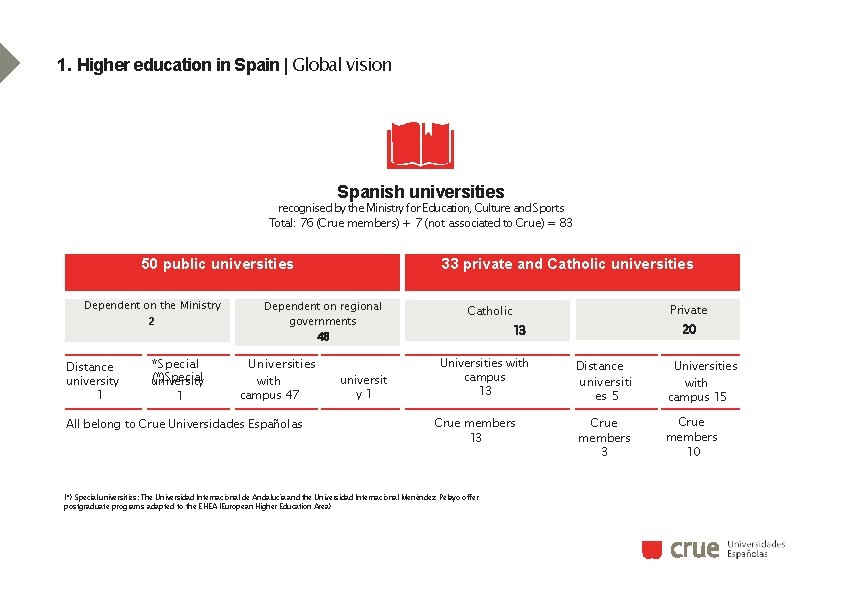 1. Higher education in Spain | Global vision Spanish universities recognised by the Ministry