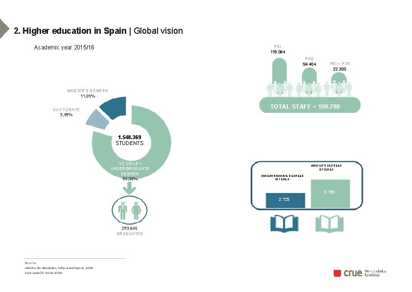 2. Higher education in Spain | Global vision PDI 118. 094 Academic year 2015/16