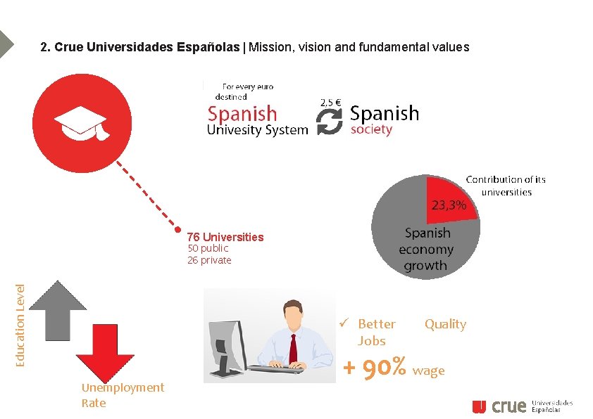 2. Crue Universidades Españolas | Mission, vision and fundamental values 76 Universities Education Level