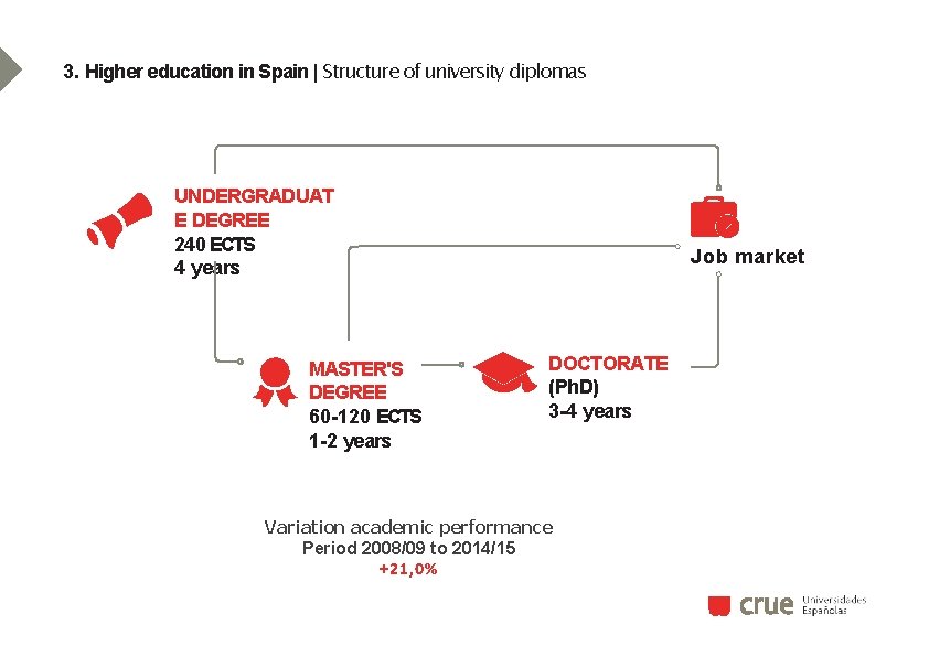 3. Higher education in Spain | Structure of university diplomas UNDERGRADUAT E DEGREE 240