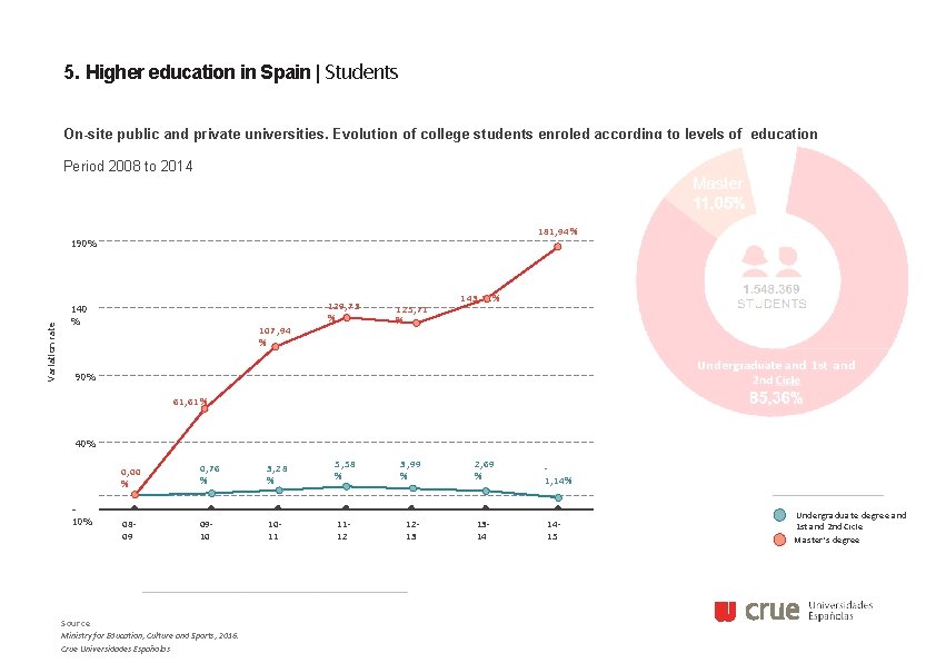 5. Higher education in Spain | Students On-site public and private universities. Evolution of