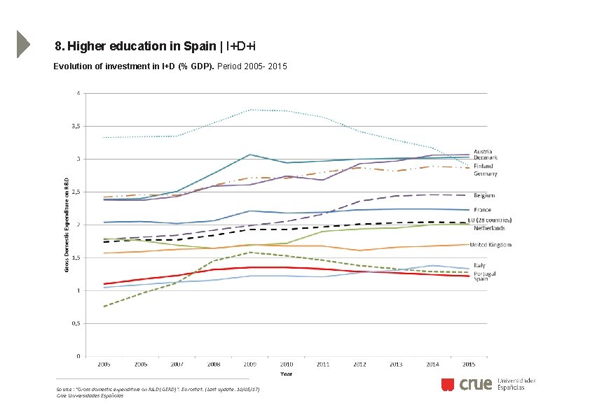 8. Higher education in Spain | I+D+i Evolution of investment in I+D (% GDP).