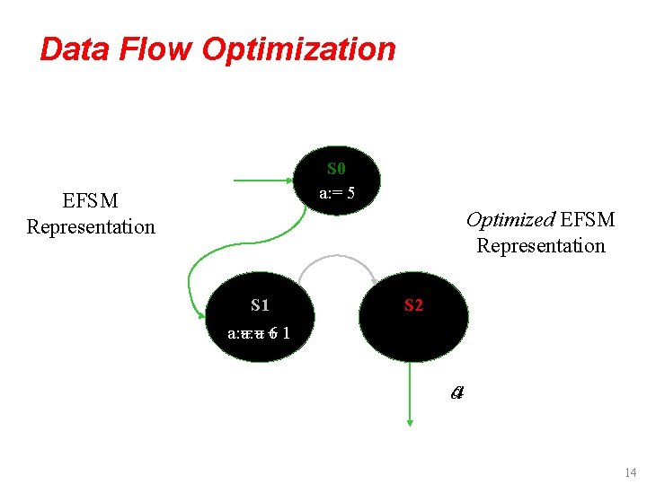 Data Flow Optimization S 0 a: = 5 EFSM Representation Optimized EFSM Representation S