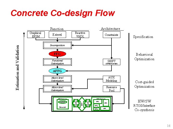 Concrete Co-design Flow Architecture Function Esterel Reactive VHDL Constraints Specification Decomposition FFG Functional Optimization