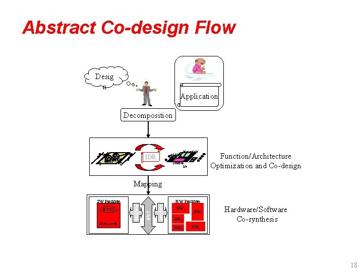 Abstract Co-design Flow Desig n Application Decomposition I ASICs IDR fsm f. data processors