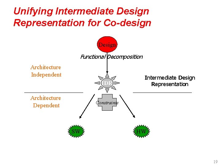 Unifying Intermediate Design Representation for Co-design Design Functional Decomposition Architecture Independent IDR Architecture Dependent