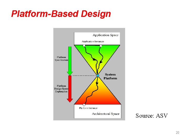 Platform-Based Design Source: ASV 20 