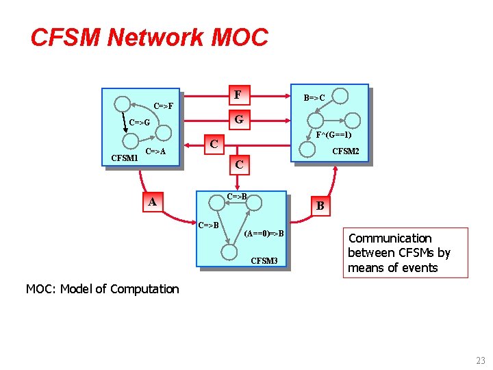 CFSM Network MOC F B=>C C=>F G C=>G C=>A CFSM 1 F^(G==1) C CFSM