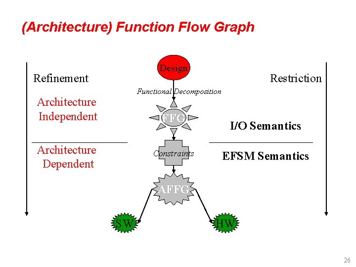 (Architecture) Function Flow Graph Design Refinement Restriction Functional Decomposition Architecture Independent FFG Architecture Dependent