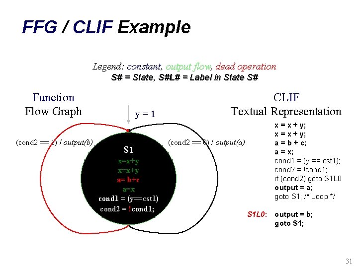 FFG / CLIF Example Legend: constant, output flow, dead operation S# = State, S#L#