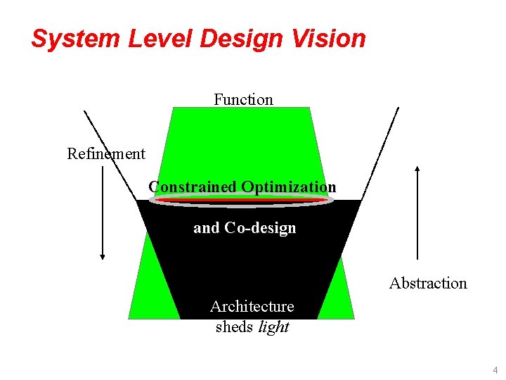 System Level Design Vision Function casts a shadow Refinement Constrained Optimization and Co-design Abstraction