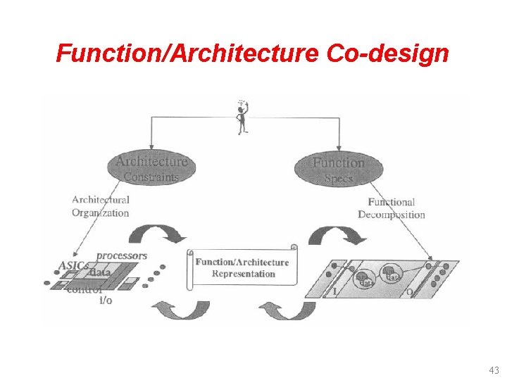 Function/Architecture Co-design 43 