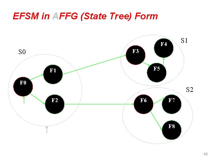 EFSM in AFFG (State Tree) Form S 1 F 4 F 3 S 0